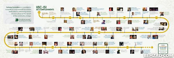 Layout USC timeline